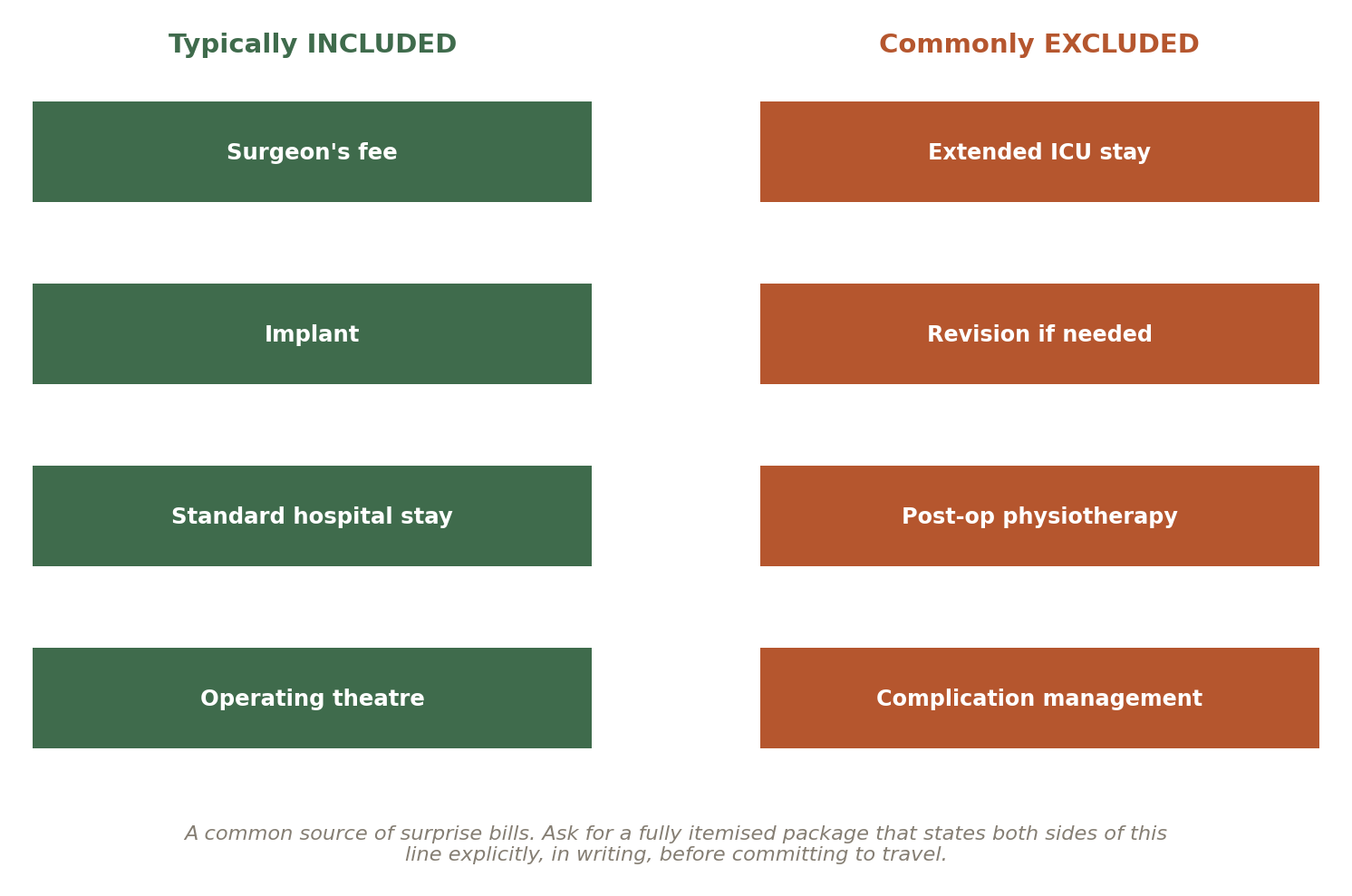 Chart: 03 Other Factors in India That Quietly Shape the Outcome of HIP Surgery