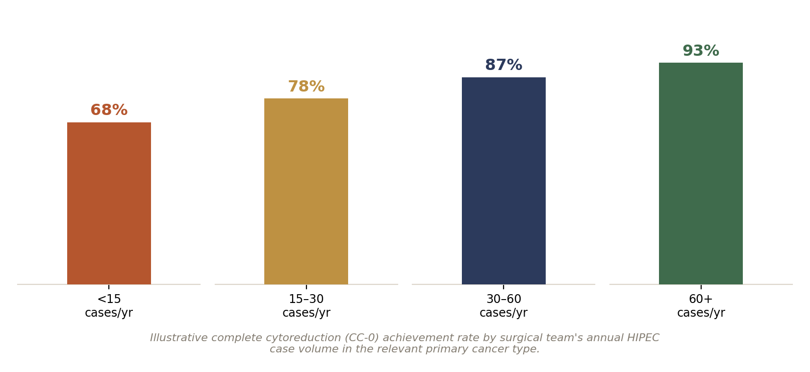 Chart: 01 The HIPEC Surgeon in India: What Actually Matters
