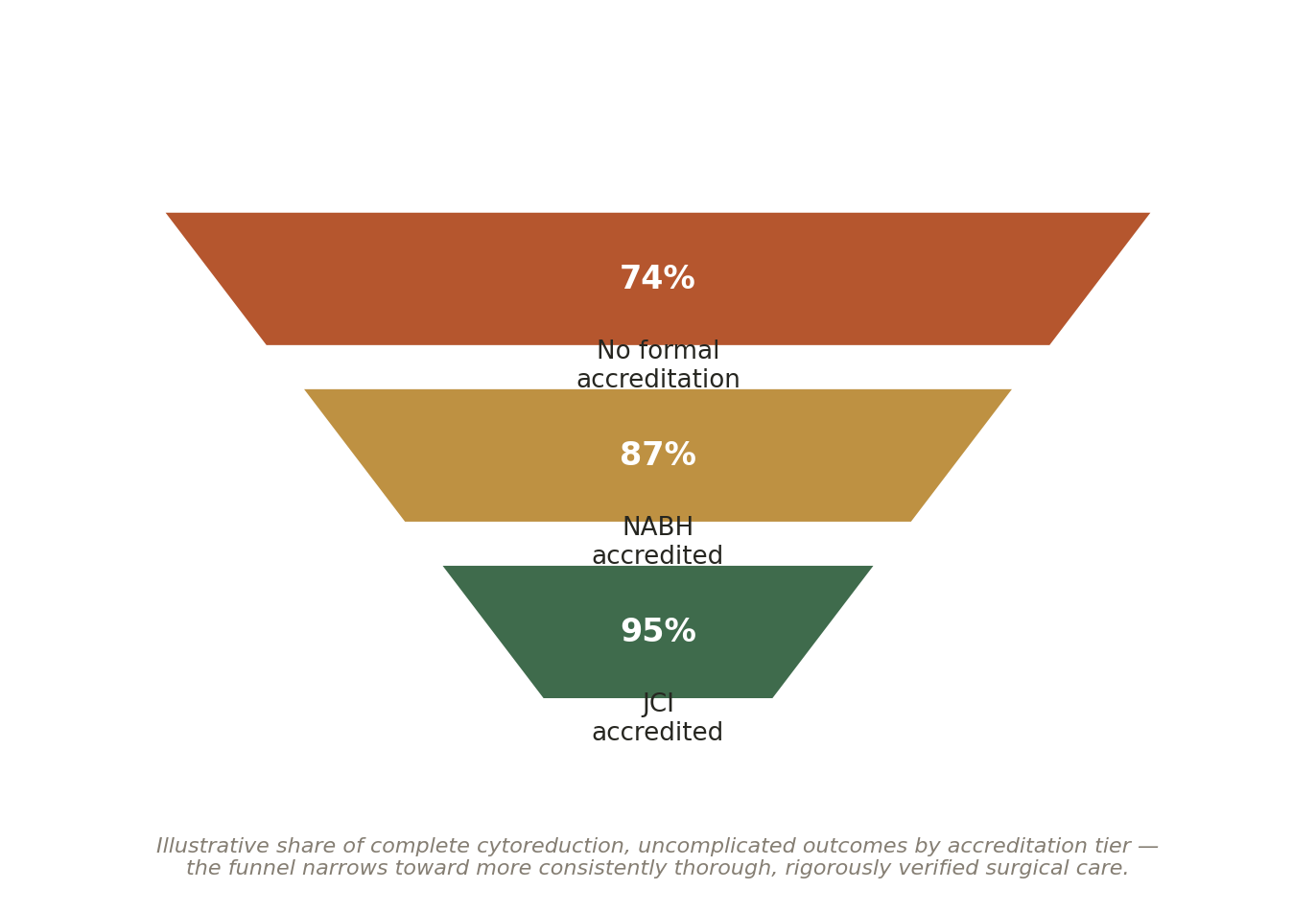 Chart: 02 The HIPEC Hospital in India: What Actually Matters