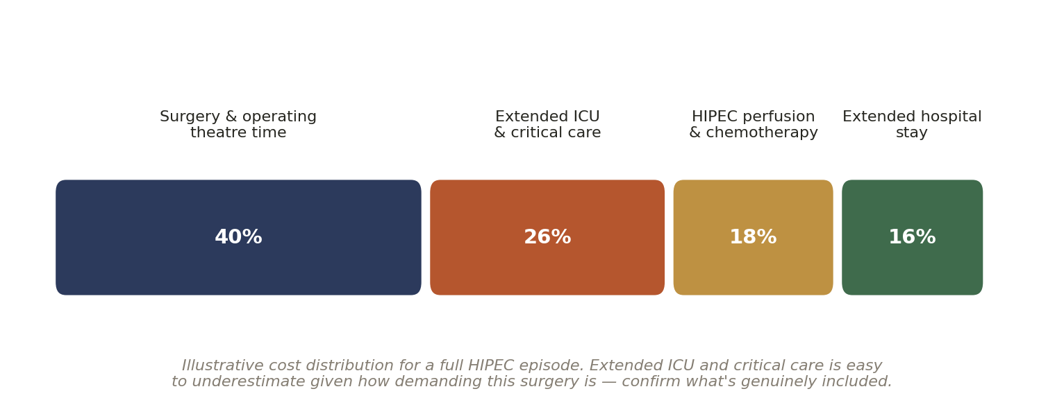 Chart: 03 Other Factors in India That Quietly Shape the Outcome of HIPEC