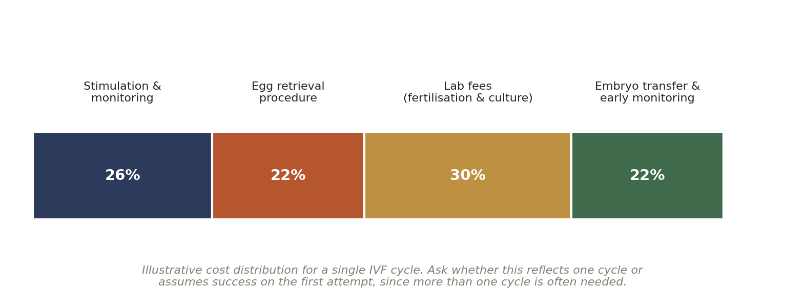 Chart: 03 Other Factors in India That Quietly Shape the Outcome of IVF Treatment