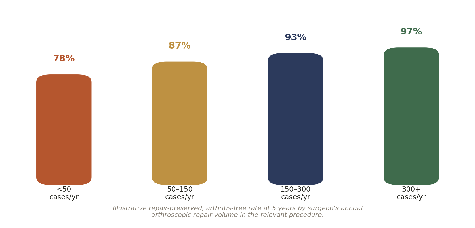 Chart: 01 The Joint Arthroscopy Surgeon in India: What Actually Matters