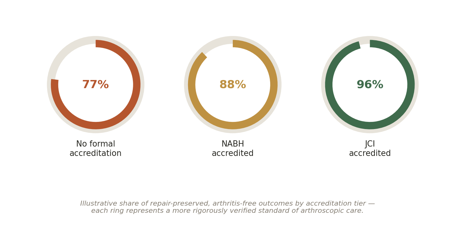 Chart: 02 The Joint Arthroscopy Hospital in India: What Actually Matters