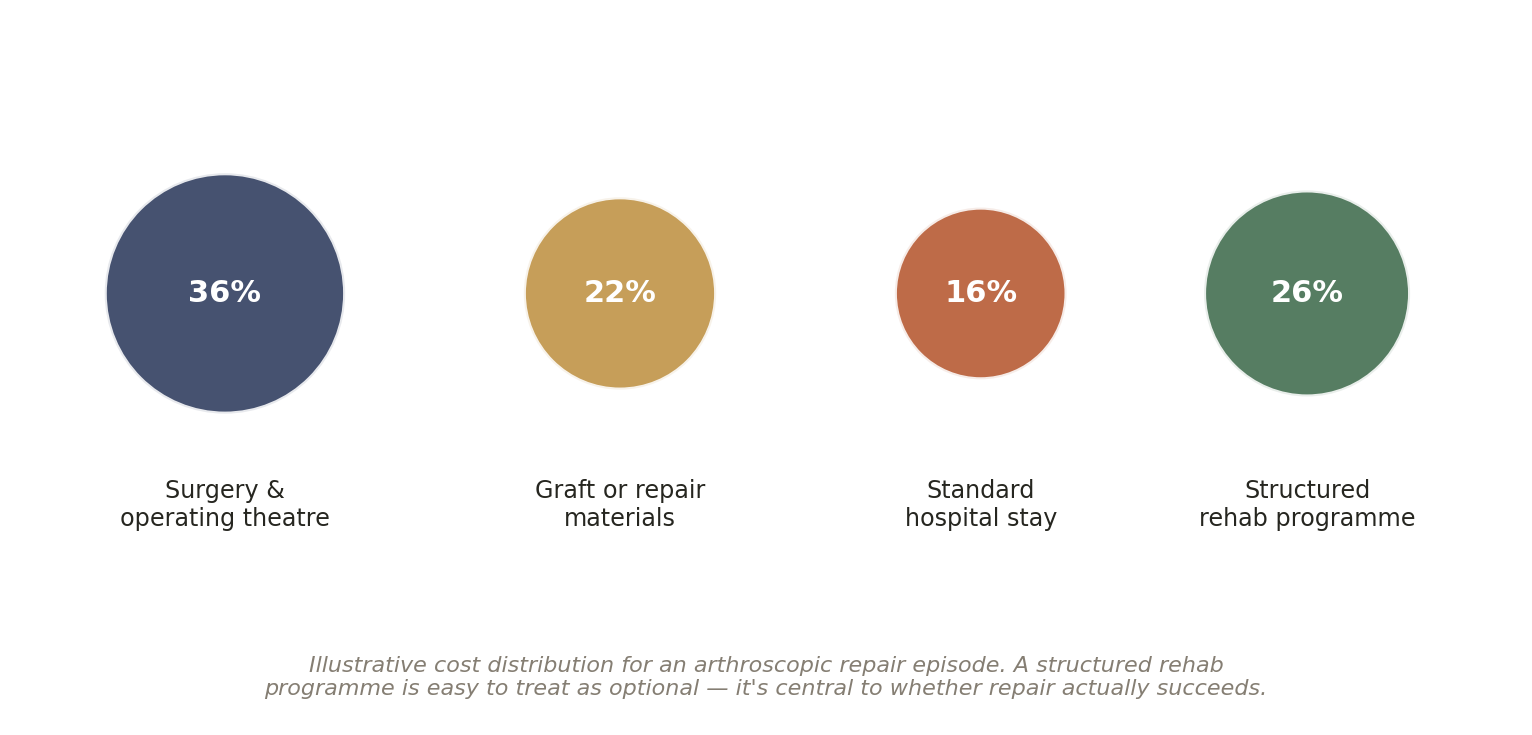 Chart: Other Factors in India That Quietly Shape the Outcome of Joint Arthroscopy