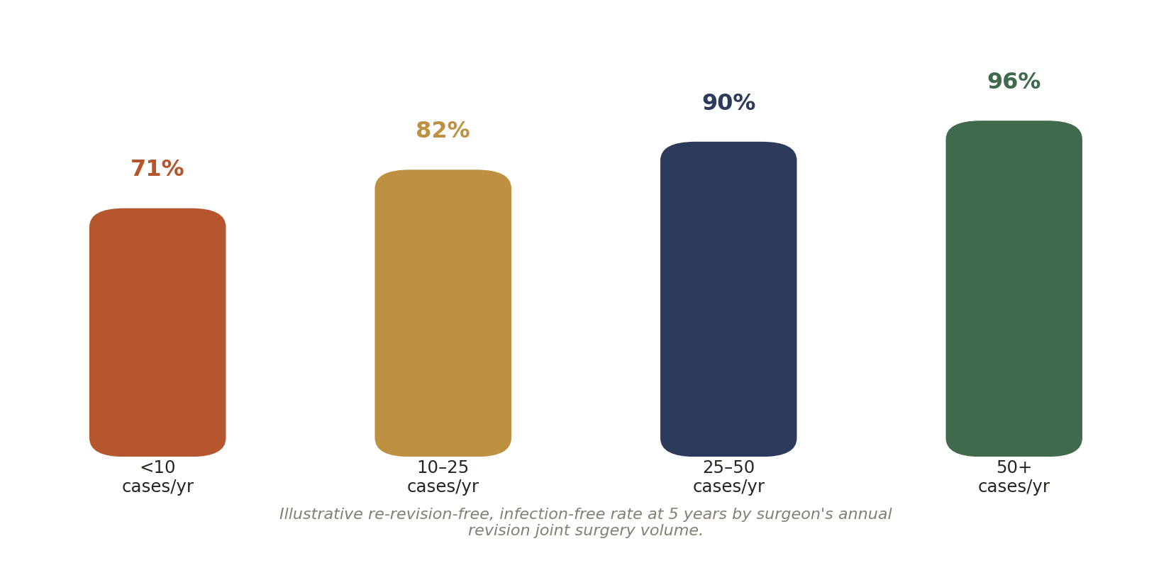 Chart: 01 The Joint Revision Surgeon in India: What Actually Matters