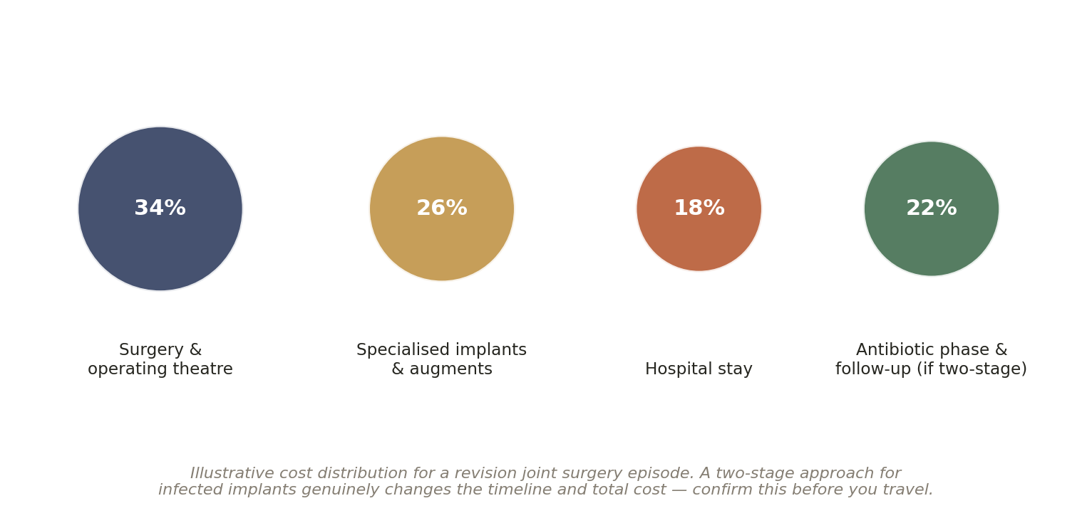 Chart: Other Factors in India That Quietly Shape the Outcome of Joint Revision Surgery