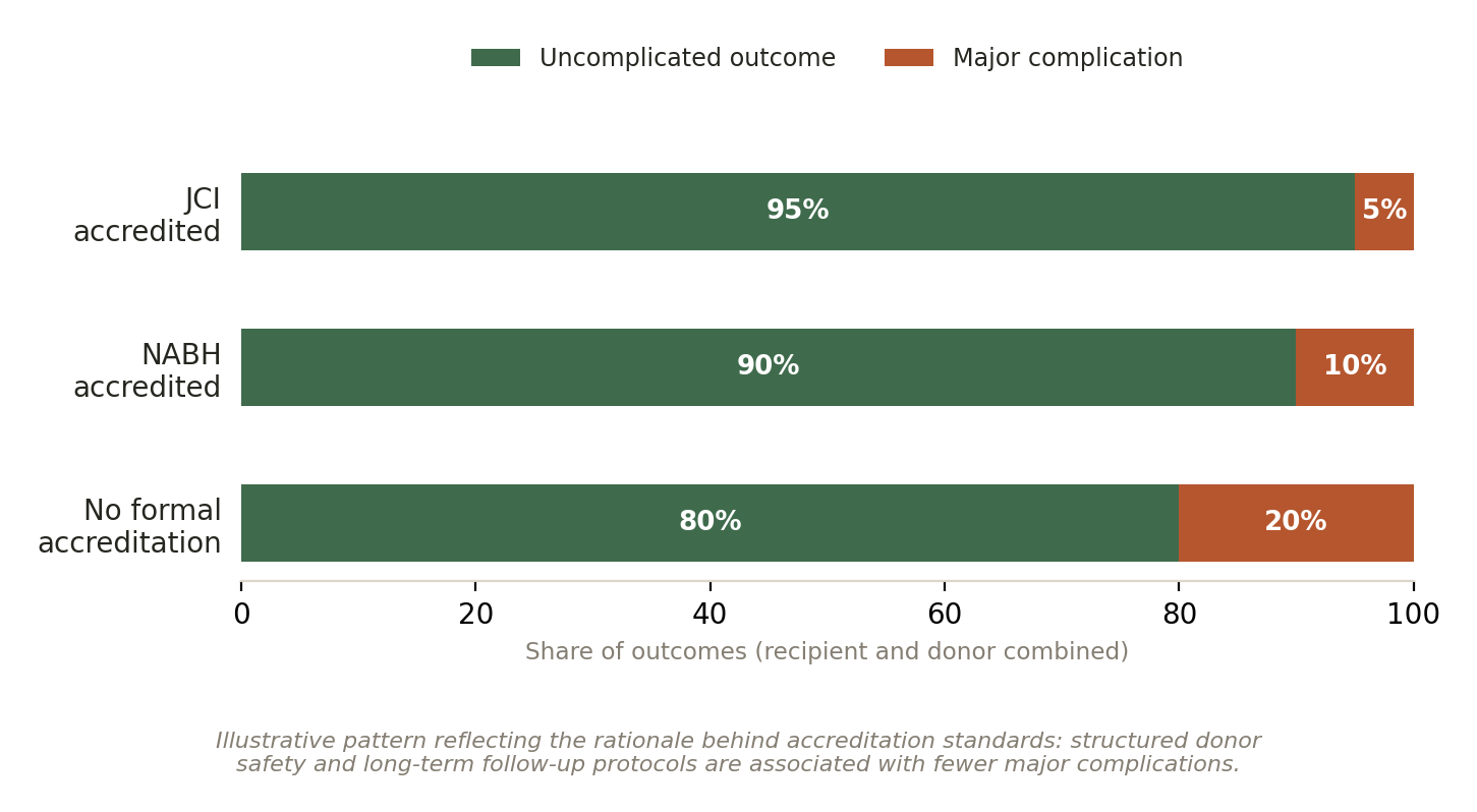 Chart: 02 The Kidney Transplant Hospital in India: What Actually Matters