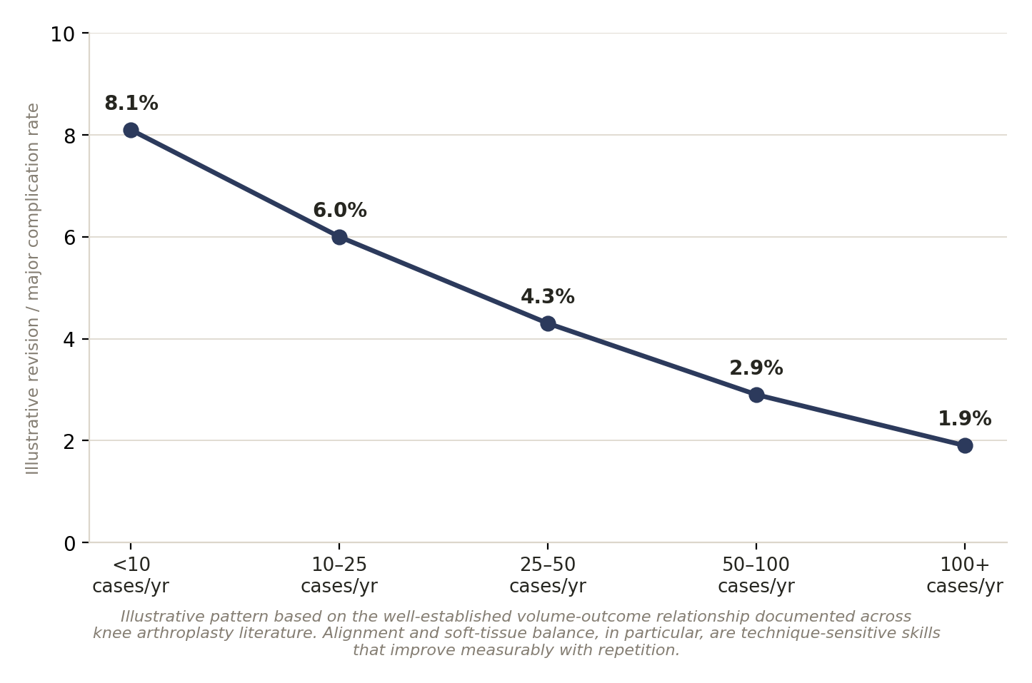 Chart: 01 The Knee Surgeon in India: What Actually Matters