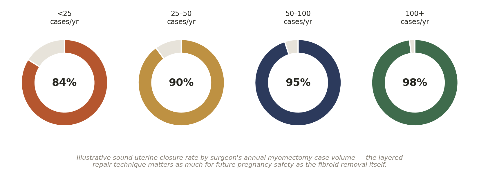 Chart: 01 The Myomectomy Surgeon in India: What Actually Matters