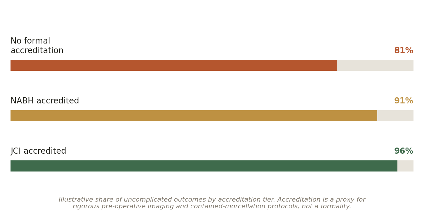 Chart: 02 The Myomectomy Hospital in India: What Actually Matters