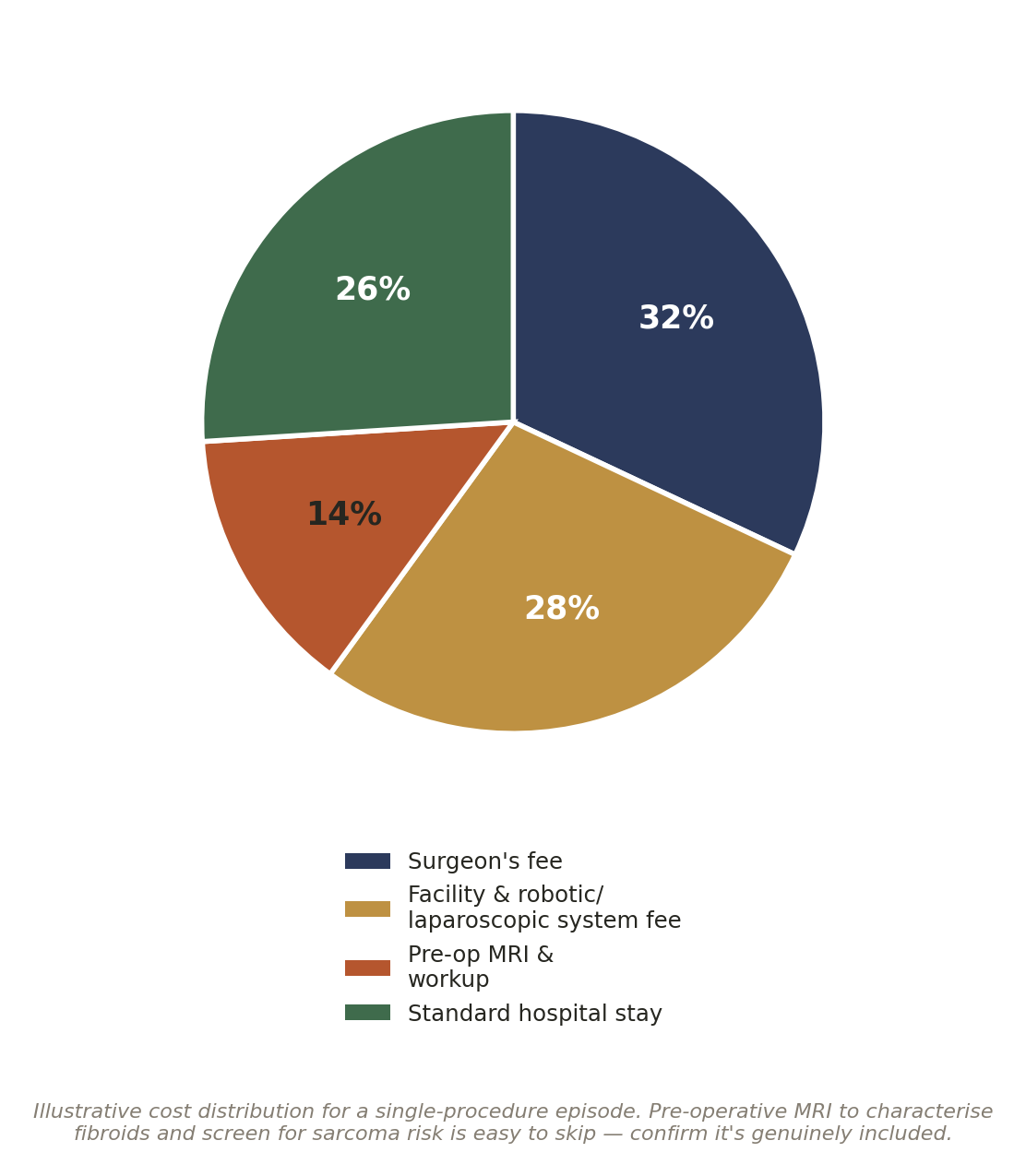 Chart: 03 Other Factors in India That Quietly Shape the Outcome of Myomectomy