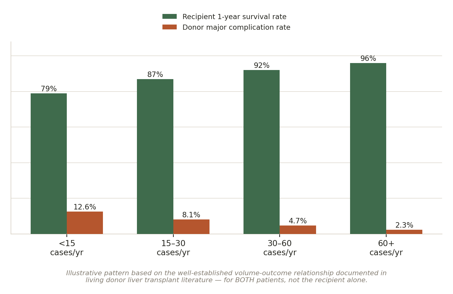Chart: 01 The Liver Transplant Surgeon in India: What Actually Matters