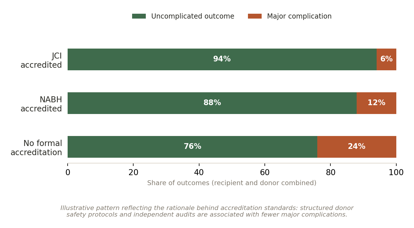 Chart: 02 The Liver Transplant Hospital in India: What Actually Matters