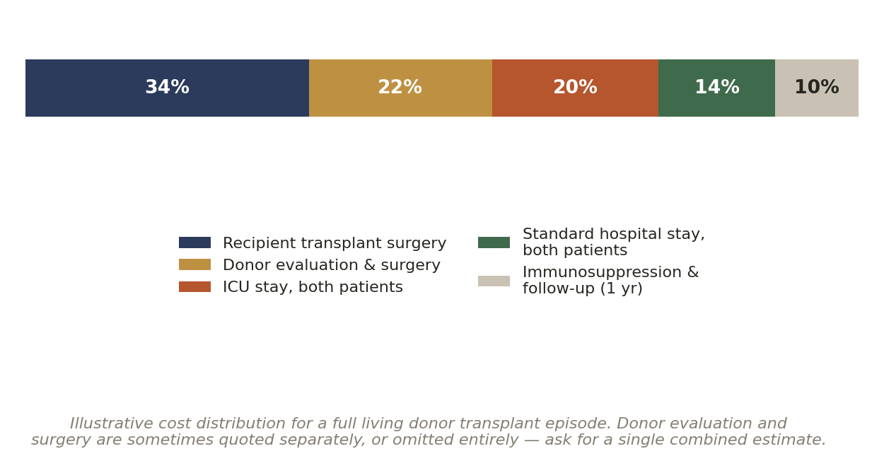 Chart: Other Factors in India That Quietly Shape the Outcome of Liver Transplant