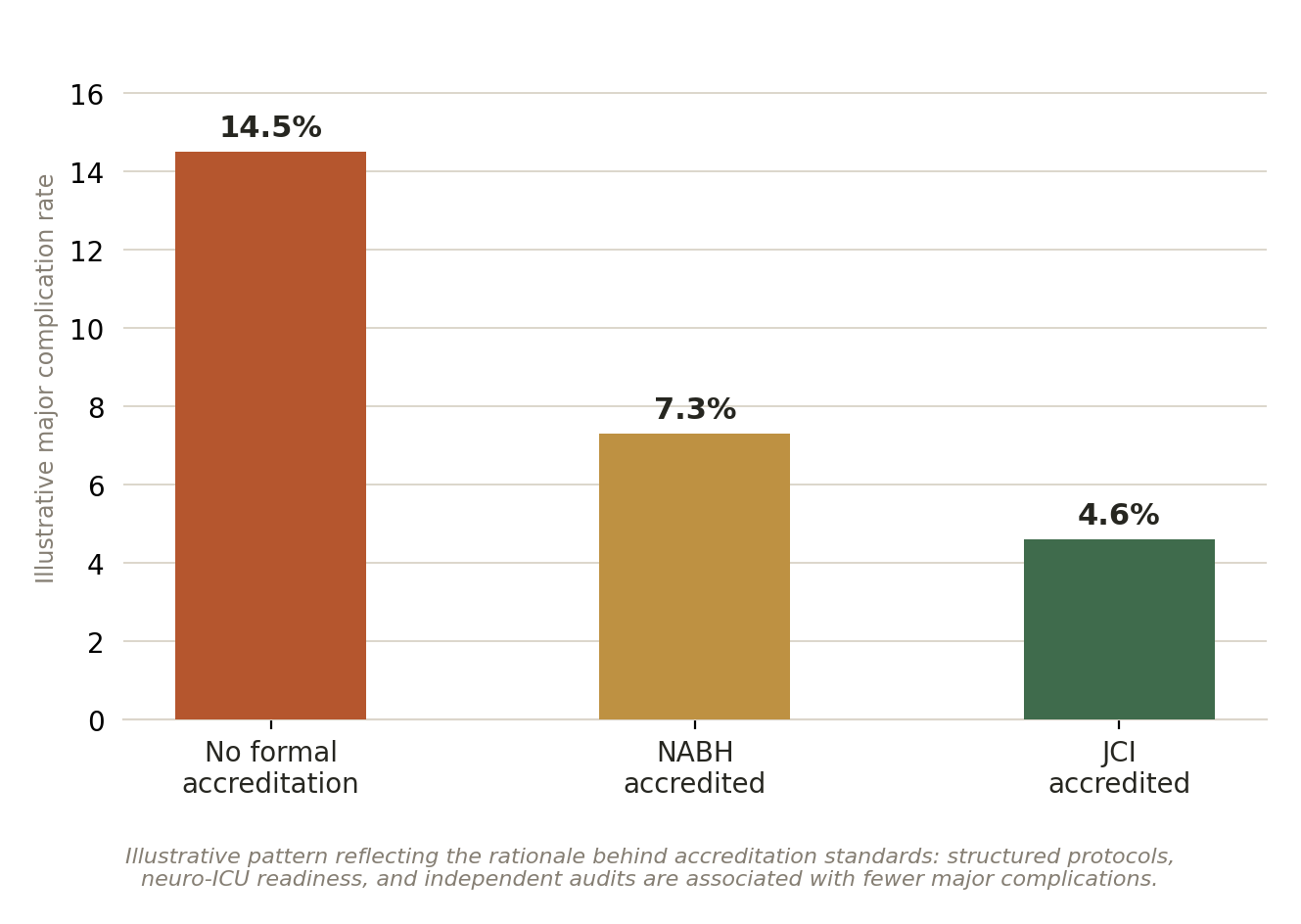 Chart: 02 The Neurosurgery Hospital in India: What Actually Matters