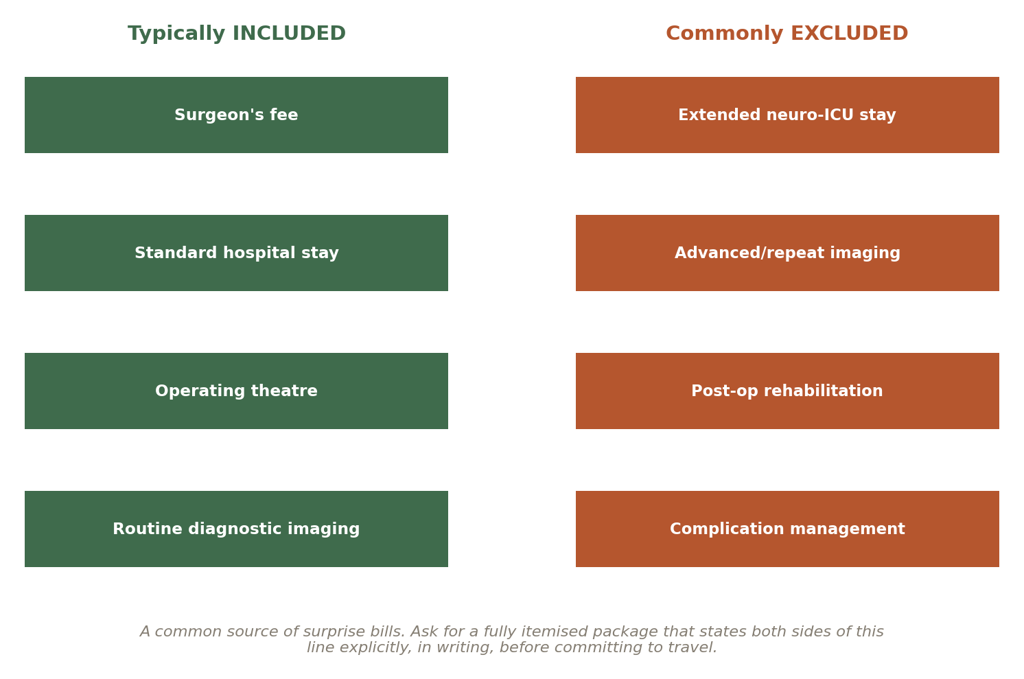 Chart: 03 Other Factors in India That Quietly Shape the Outcome of Neurosurgery