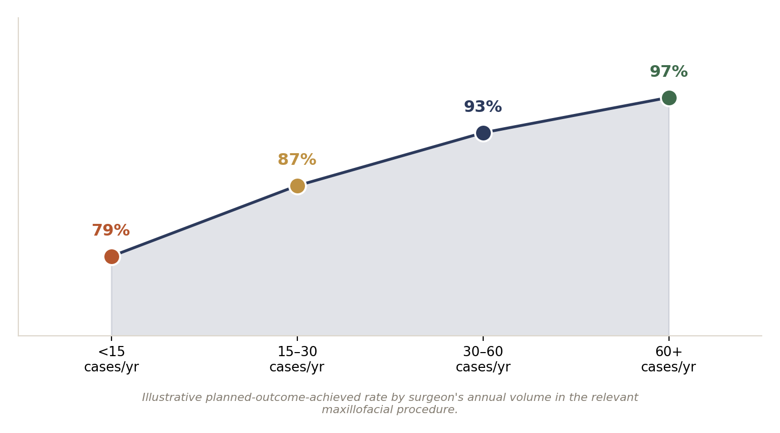 Chart: 01 The Maxillofacial Surgeon in India: What Actually Matters