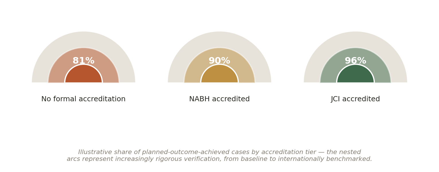 Chart: 02 The Maxillofacial Hospital in India: What Actually Matters