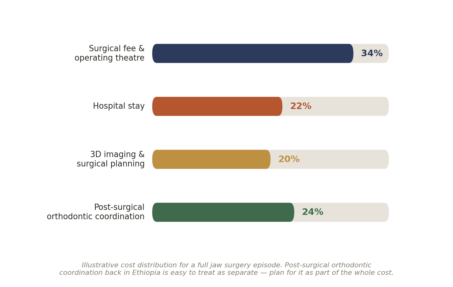Chart: Other Factors in India That Quietly Shape the Outcome of Maxillofacial Surgery