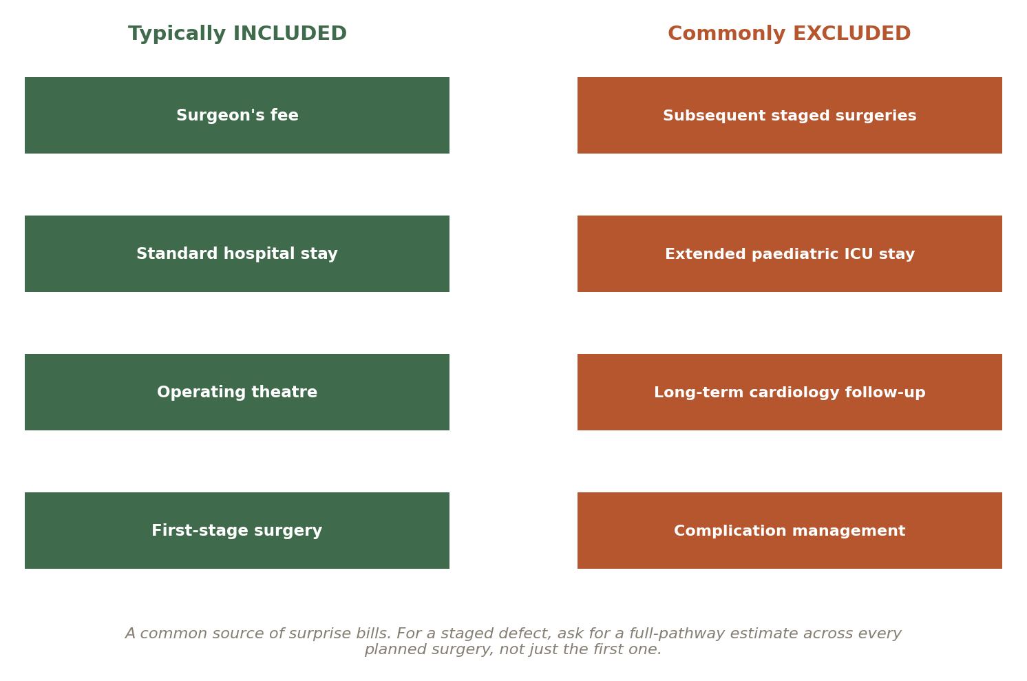 Chart: Other Factors in India That Quietly Shape the Outcome of Paediatric Heart Surgery