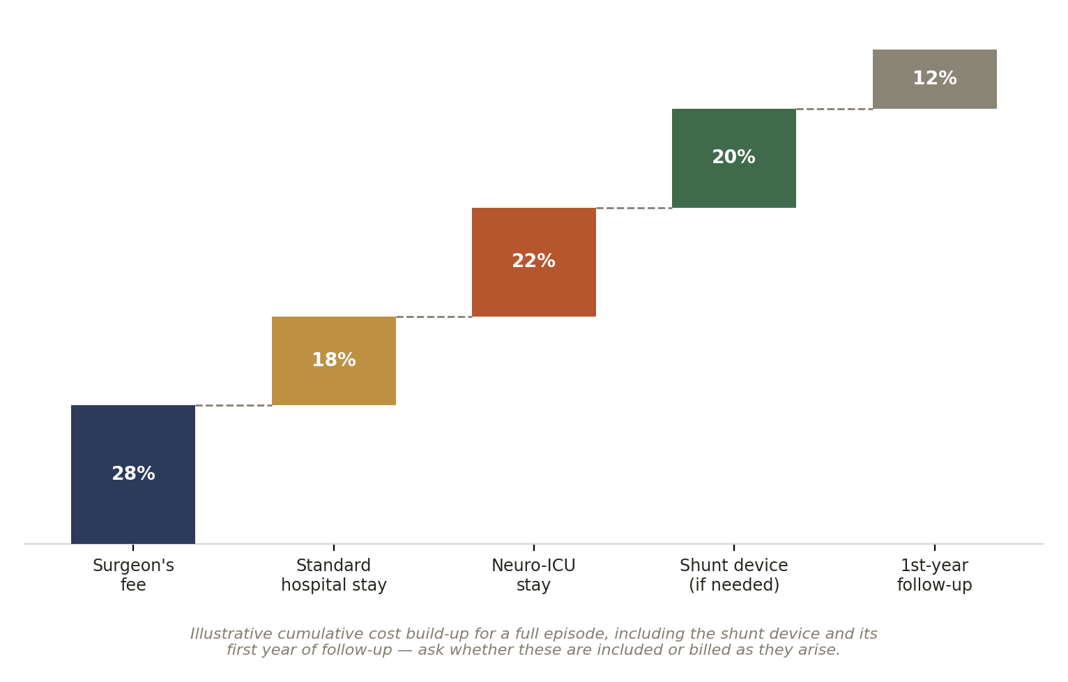 Chart: Other Factors in India That Quietly Shape the Outcome of Paediatric Neurosurgery