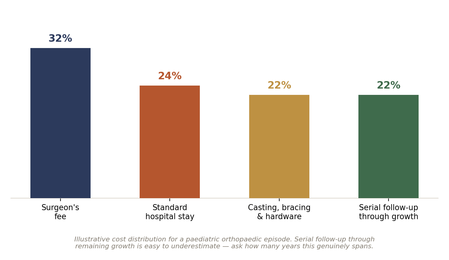 Chart: Other Factors in India That Quietly Shape the Outcome of Paediatric Orthopaedic Surgery