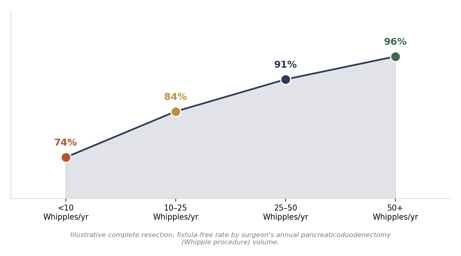 Chart: 01 The Pancreatic Cancer Surgeon in India: What Actually Matters