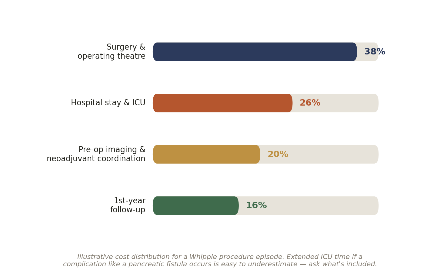 Chart: Other Factors in India That Quietly Shape the Outcome of Pancreatic Cancer Surgery