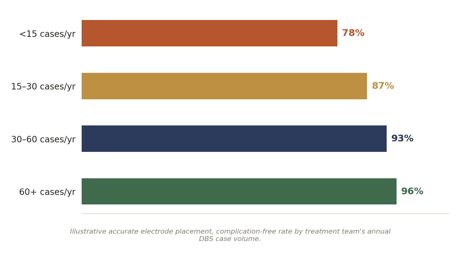 Chart: 01 The DBS Treatment Team in India: What Actually Matters