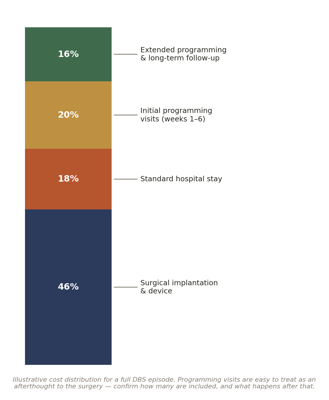 Chart: Other Factors in India That Quietly Shape the Outcome of DBS Treatment