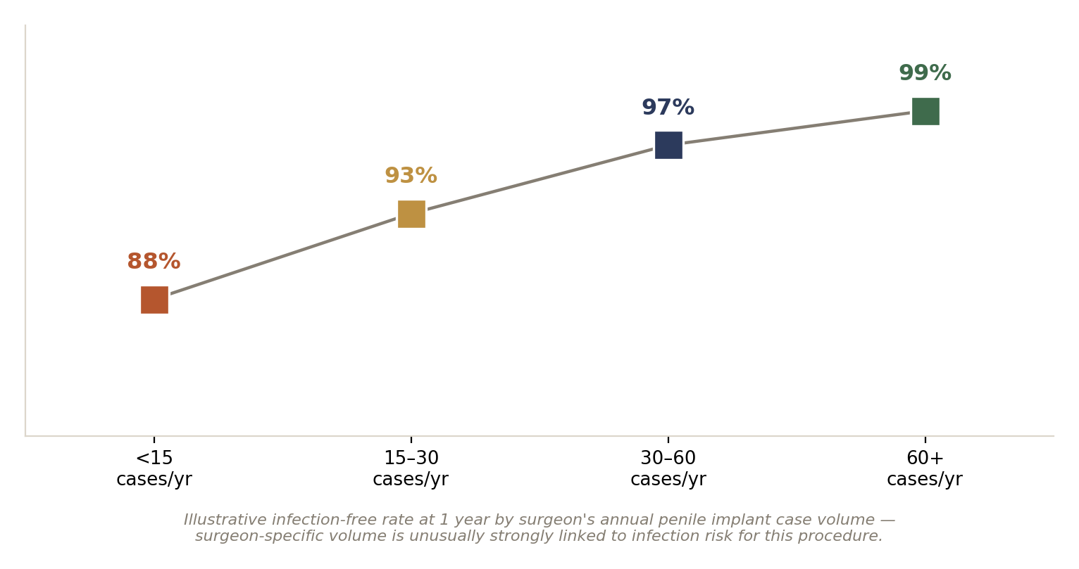 Chart: 01 The Penile Implant Surgeon in India: What Actually Matters