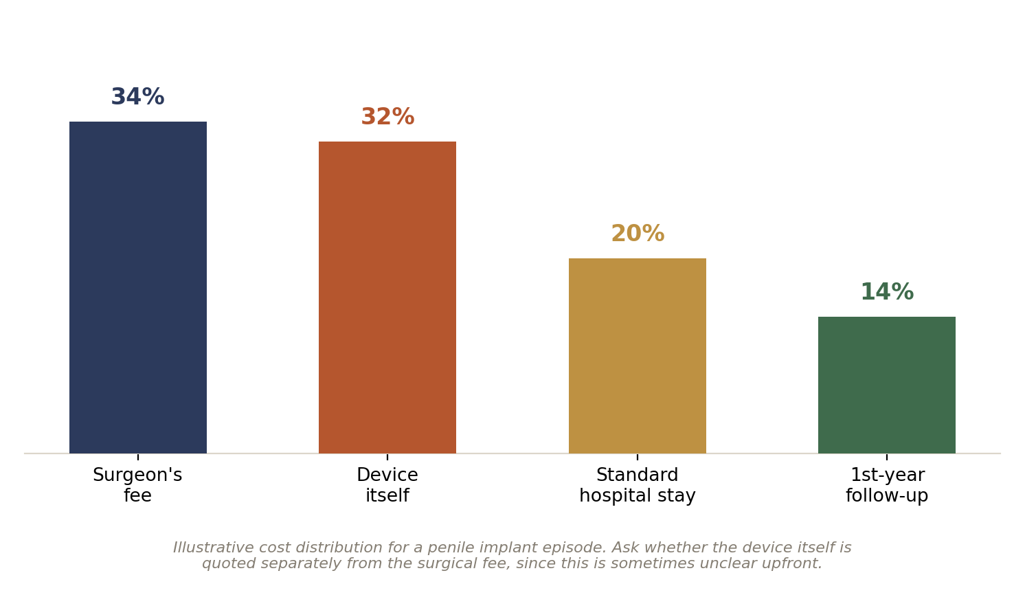 Chart: Other Factors in India That Quietly Shape the Outcome of Penile Implant Surgery