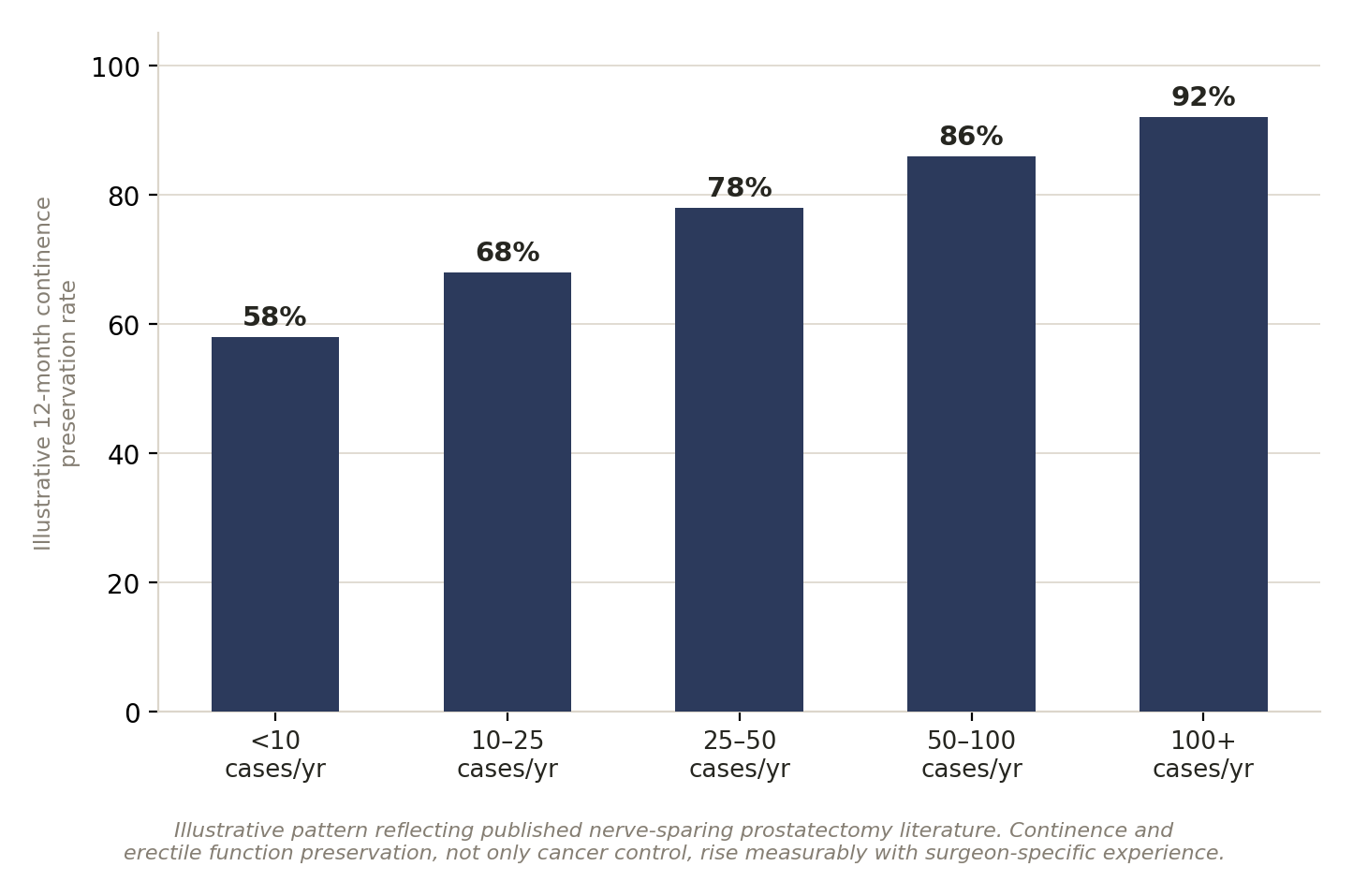 Chart: 01 The Prostate Cancer Surgeon in India: What Actually Matters