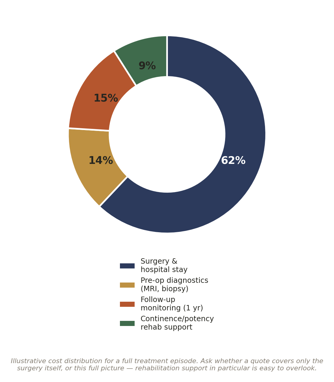 Chart: Other Factors in India That Quietly Shape the Outcome of Prostate Cancer Treatment