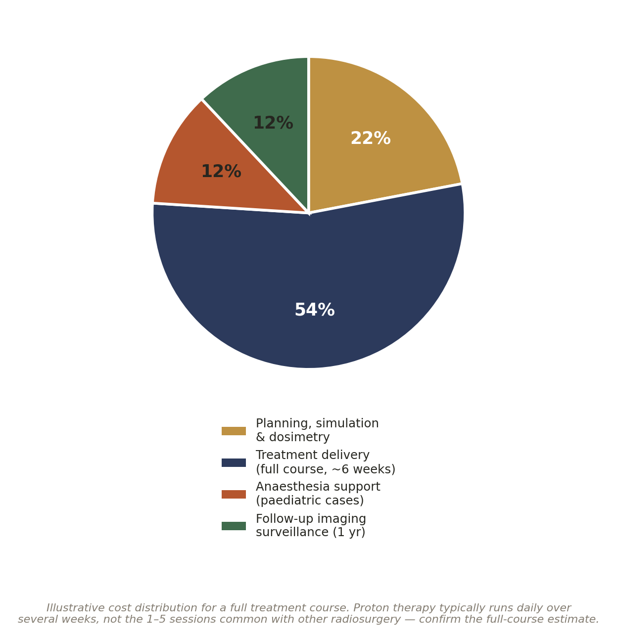 Chart: Other Factors in India That Quietly Shape the Outcome of Proton Therapy