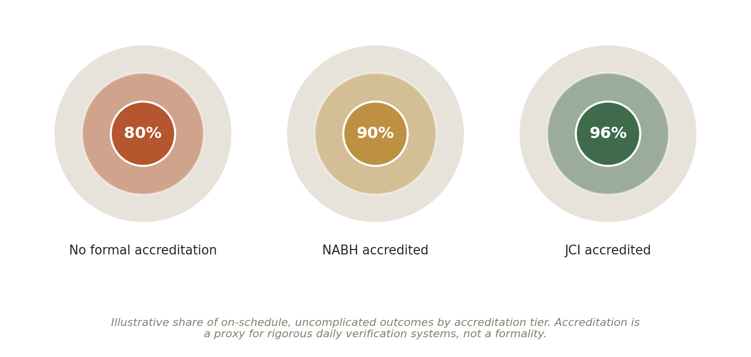 Chart: 02 The Radiotherapy Hospital in India: What Actually Matters