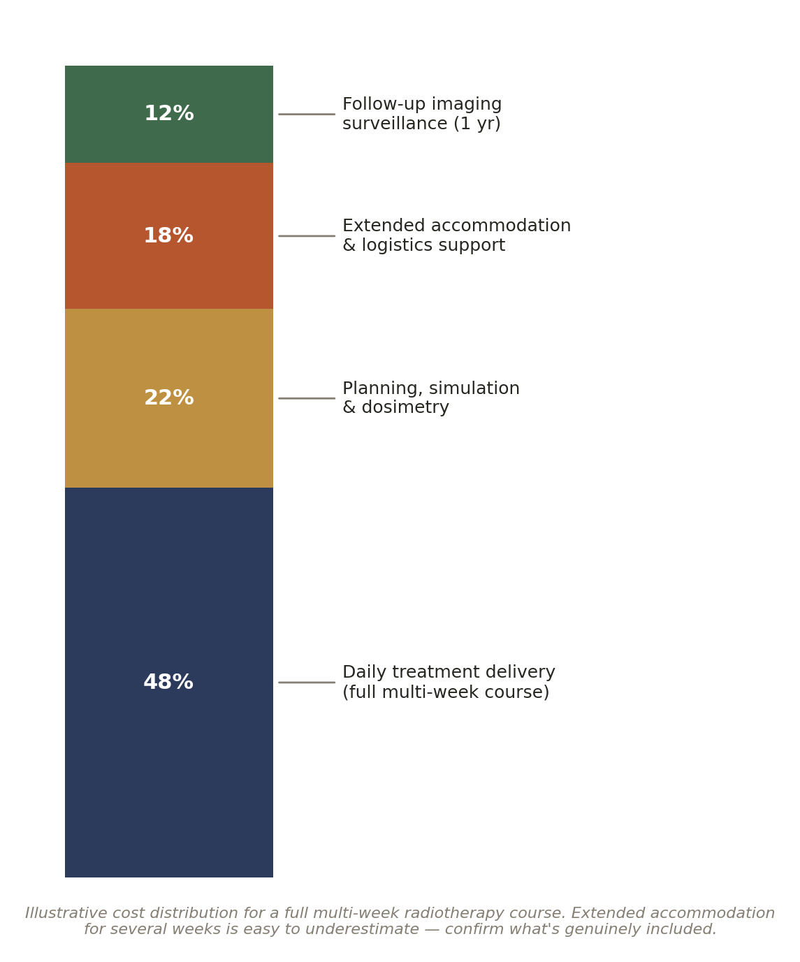 Chart: 03 Other Factors in India That Quietly Shape the Outcome of Radiotherapy