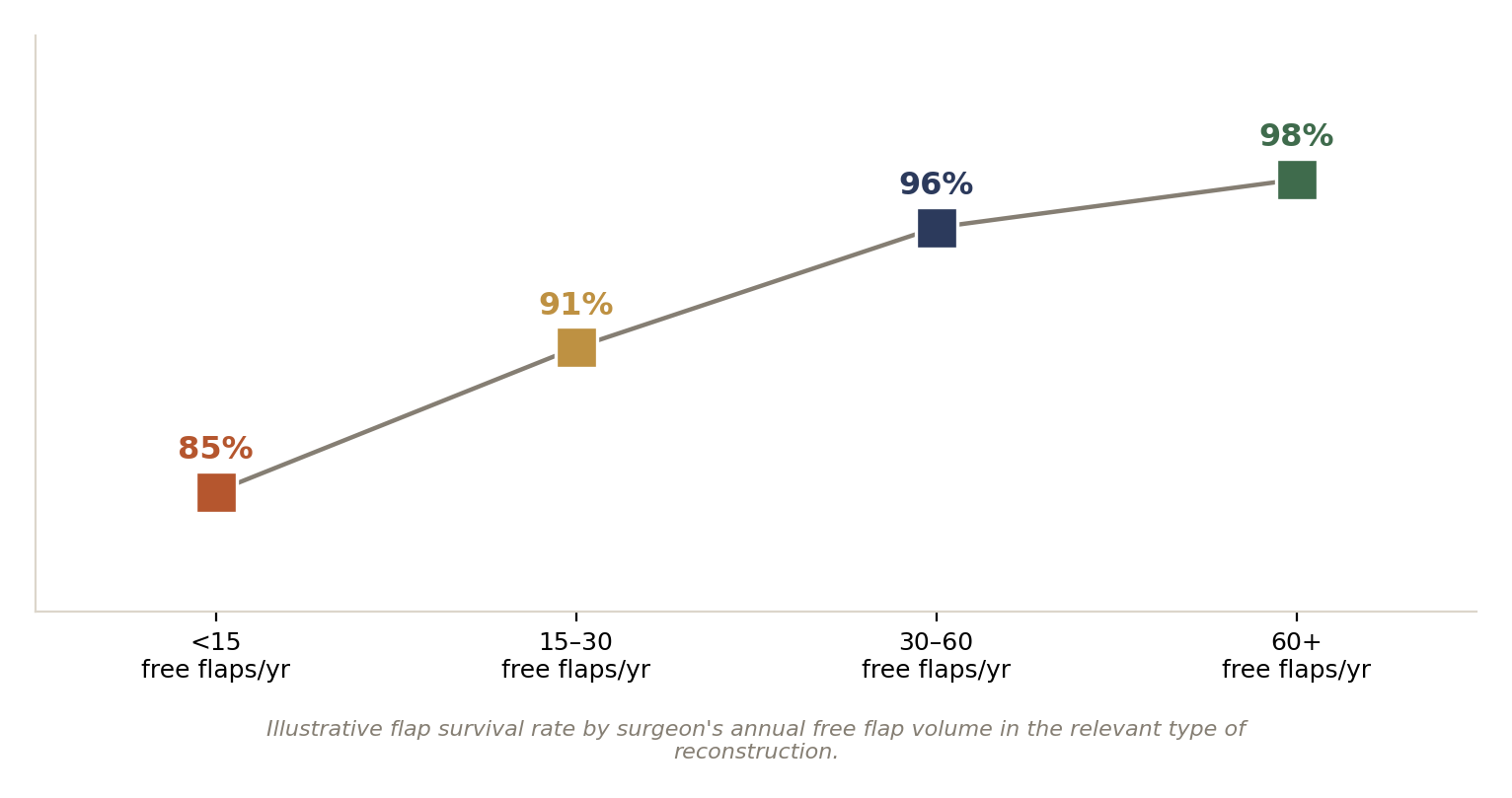Chart: 01 The Reconstructive Surgeon in India: What Actually Matters