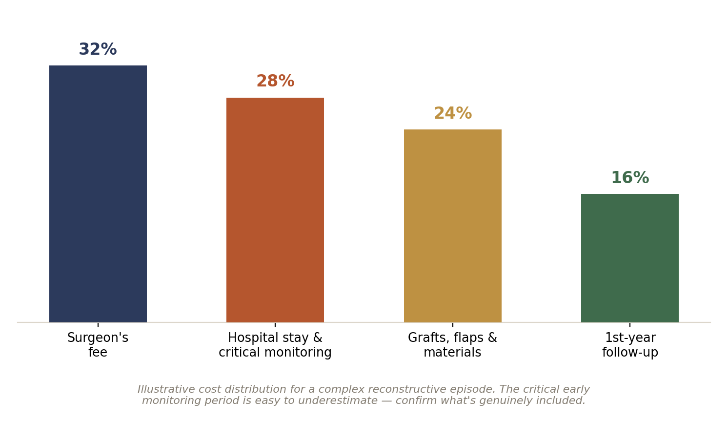 Chart: Other Factors in India That Quietly Shape the Outcome of Reconstructive Surgery