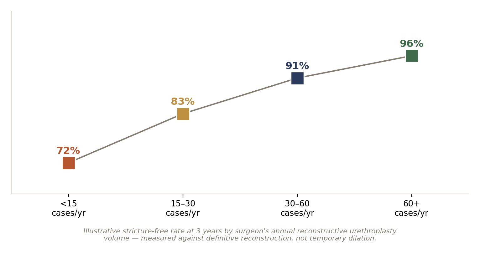 Chart: 01 The Reconstructive Urology Surgeon in India: What Actually Matters