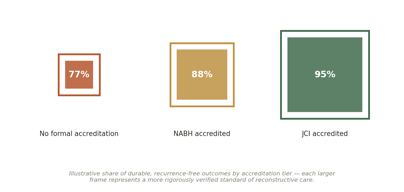 Chart: 02 The Reconstructive Urology Hospital in India: What Actually Matters