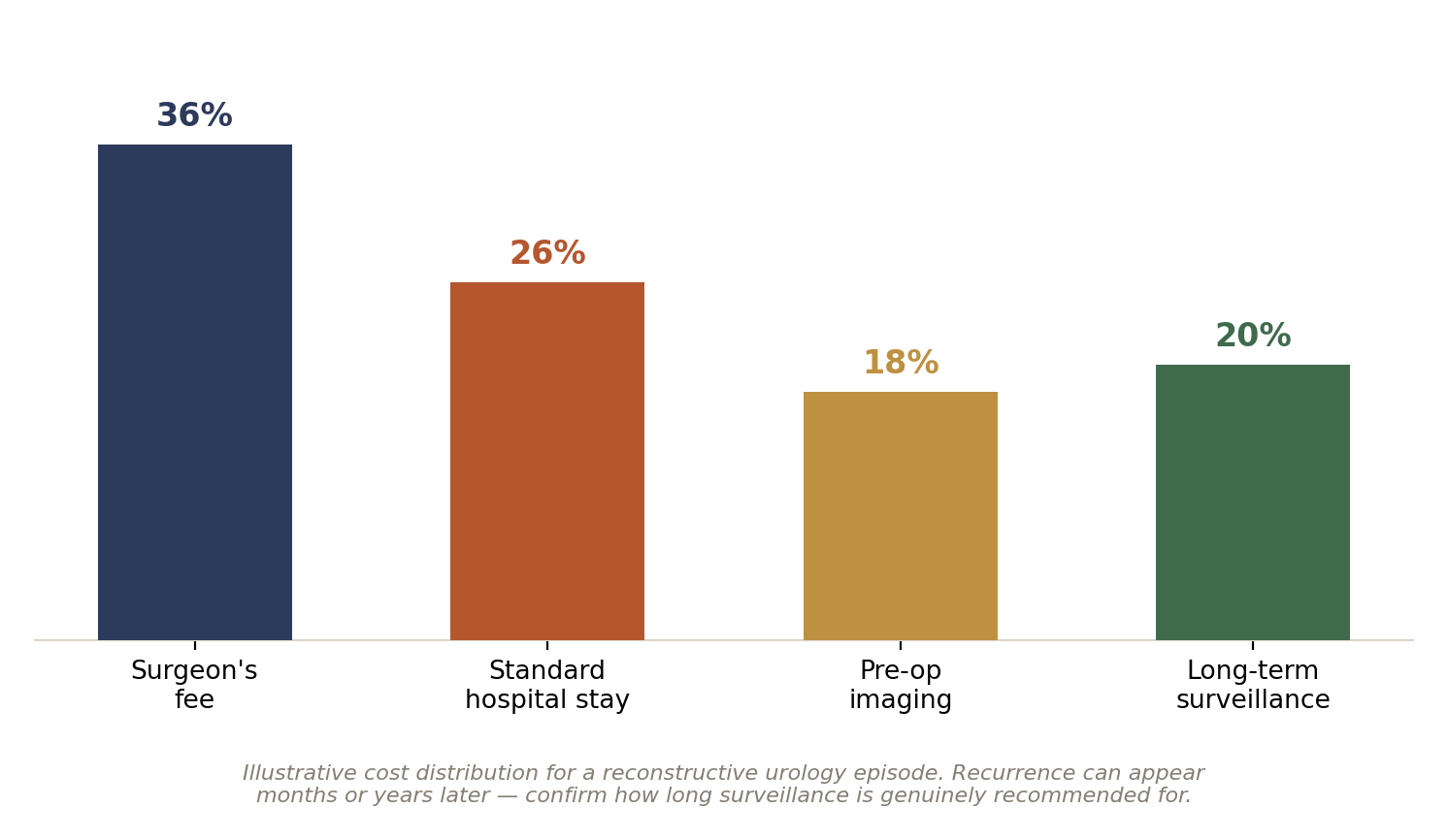 Chart: Other Factors in India That Quietly Shape the Outcome of Reconstructive Urology