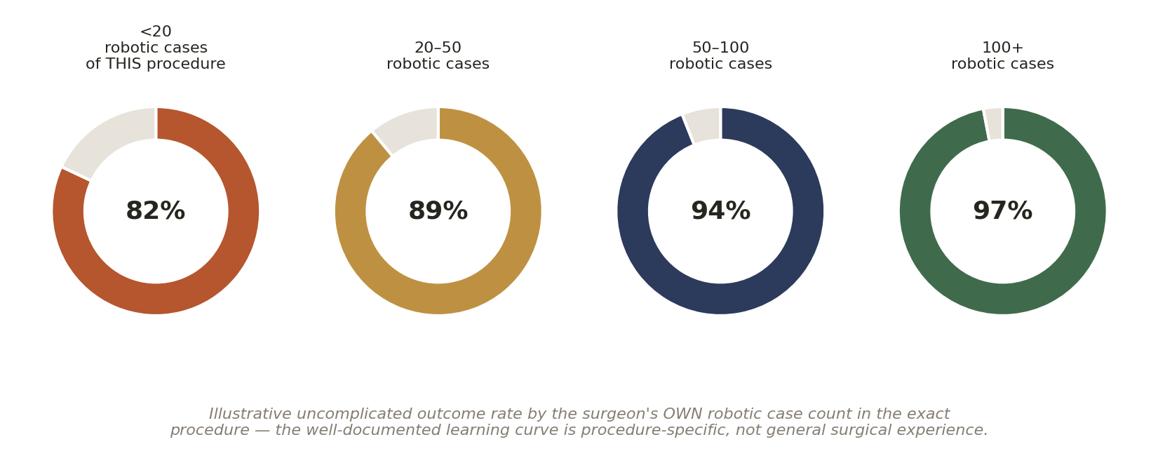 Chart: 01 The Robotic Cancer Surgery Surgeon in India: What Actually Matters