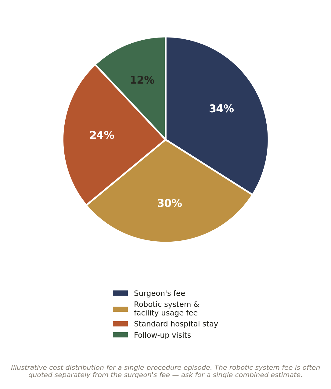 Chart: Other Factors in India That Quietly Shape the Outcome of Robotic Cancer Surgery