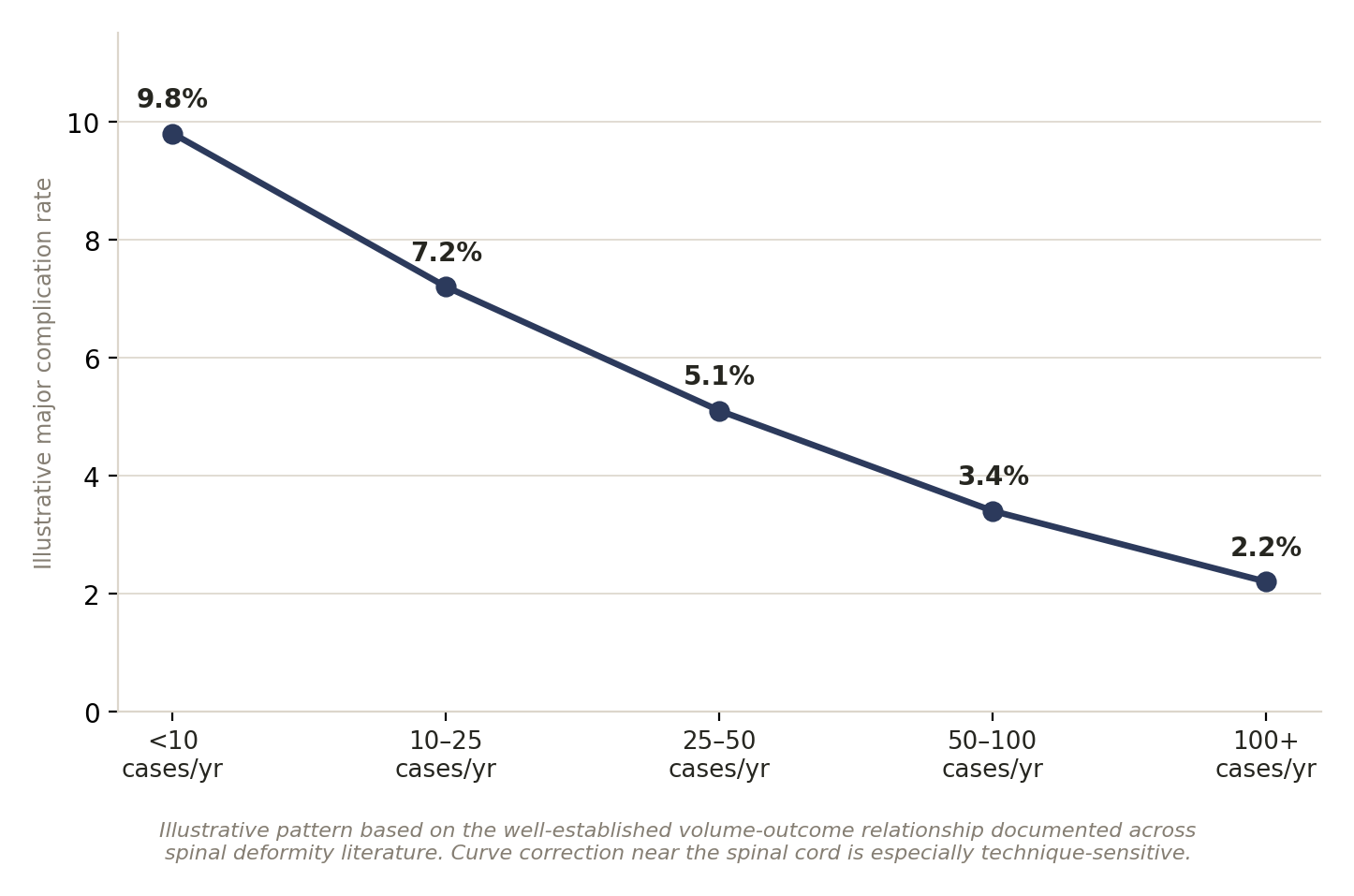 Chart: 01 The Scoliosis Correction Surgeon in India: What Actually Matters