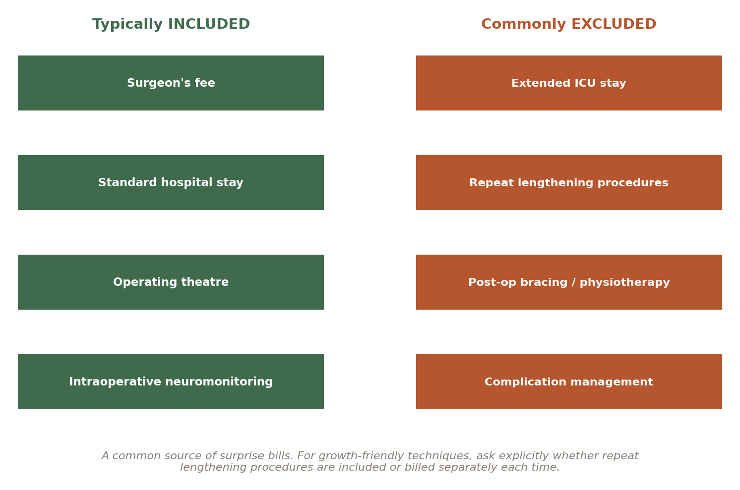Chart: Other Factors in India That Quietly Shape the Outcome of Scoliosis Correction