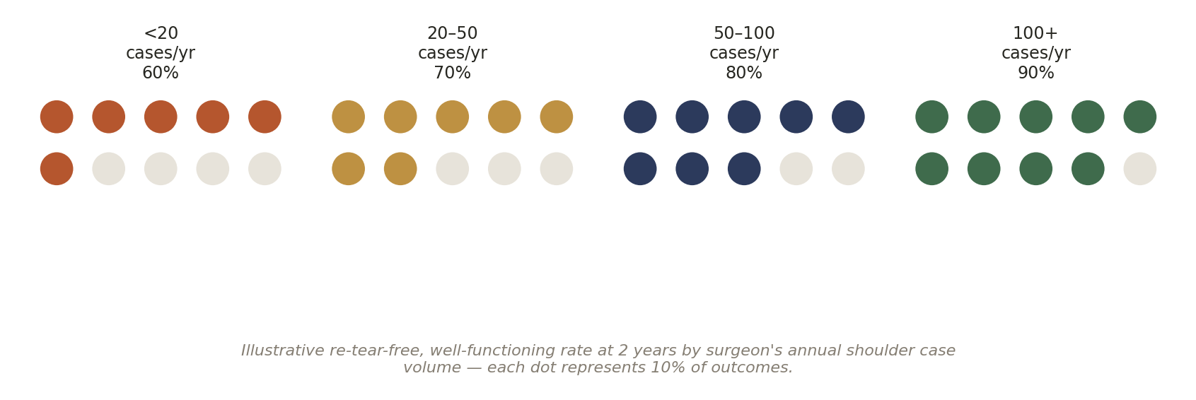 Chart: 01 The Shoulder Surgery Surgeon in India: What Actually Matters