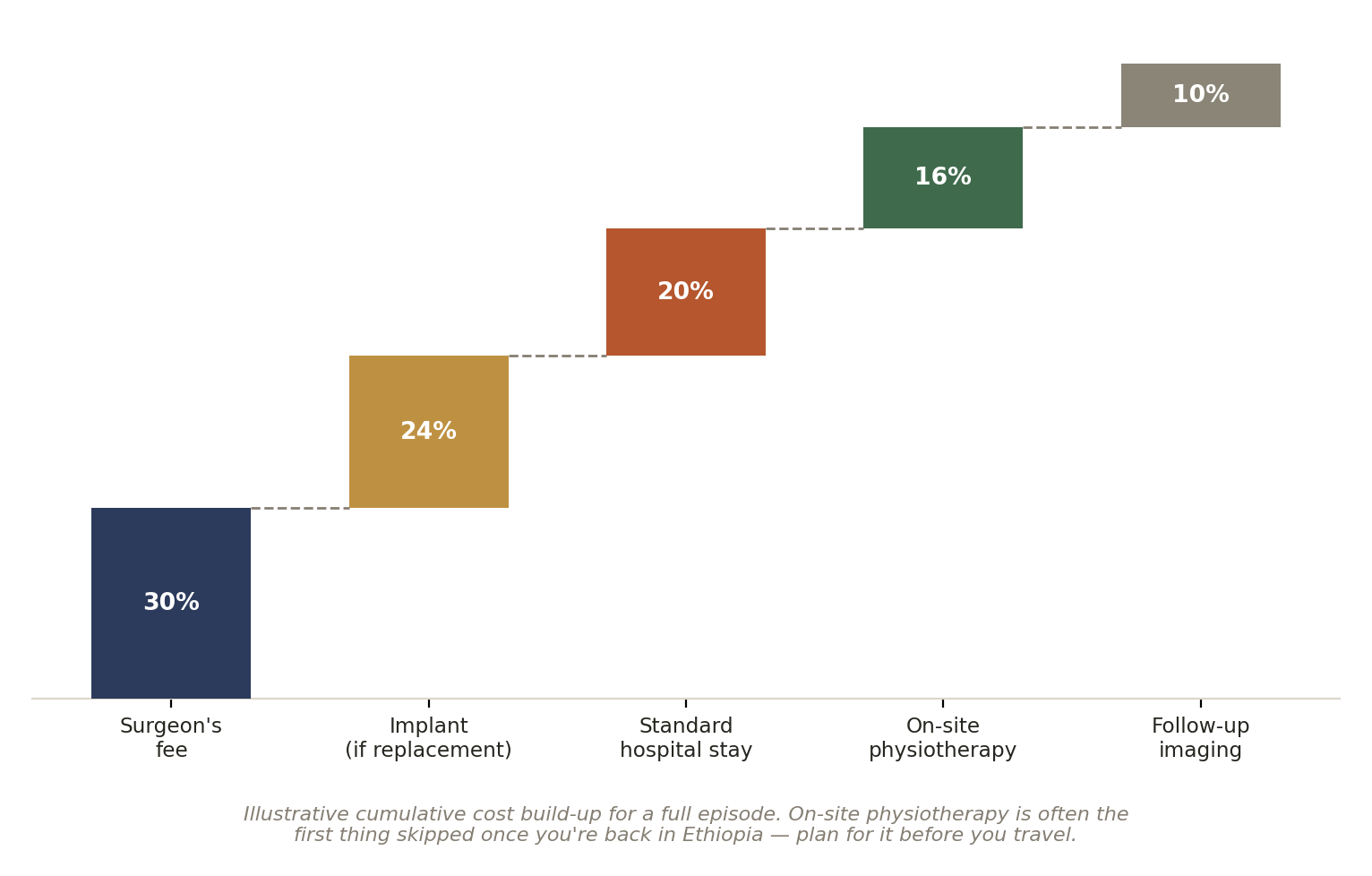 Chart: Other Factors in India That Quietly Shape the Outcome of Shoulder Surgery