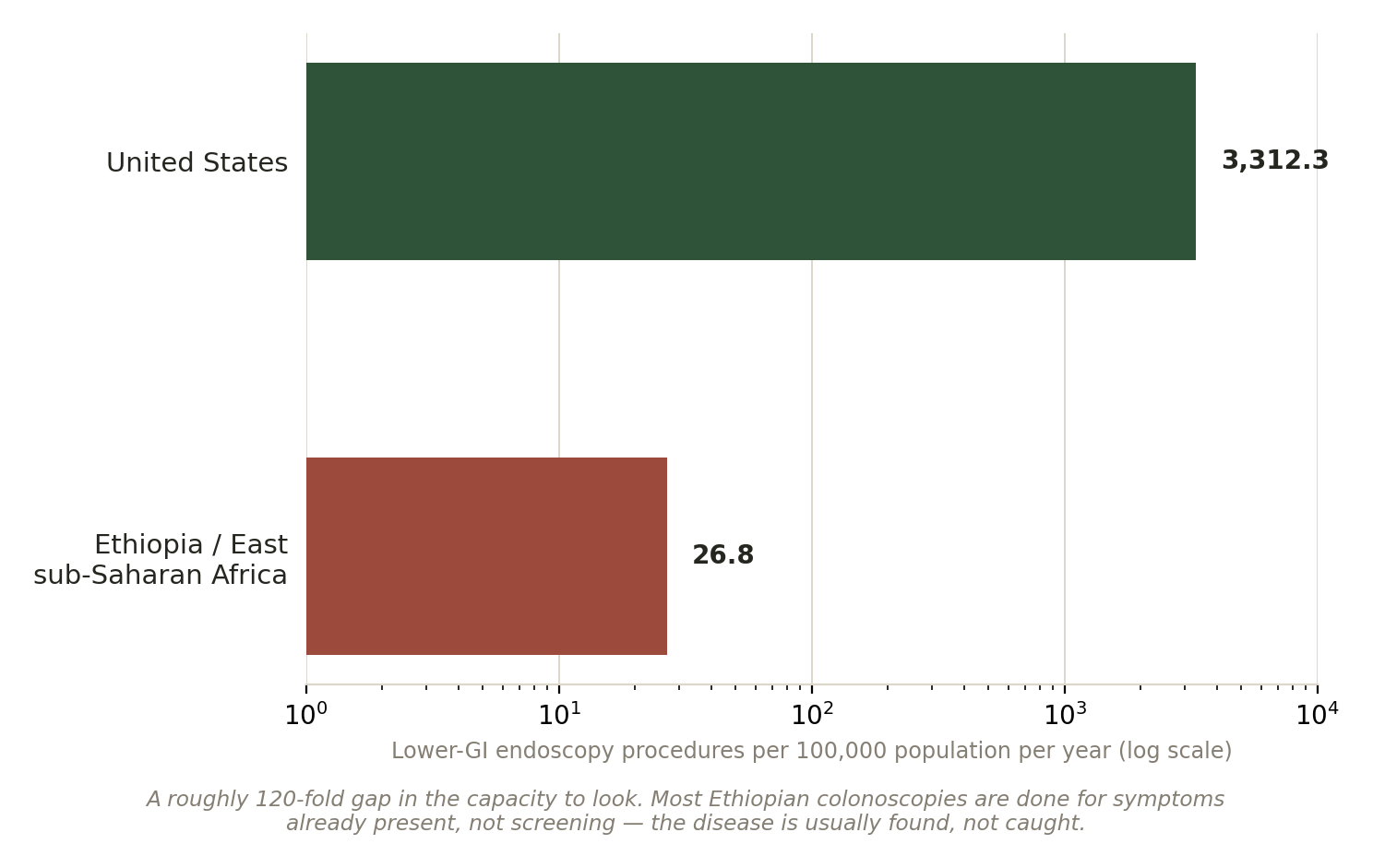 Chart: Found by a scope, or found too late?