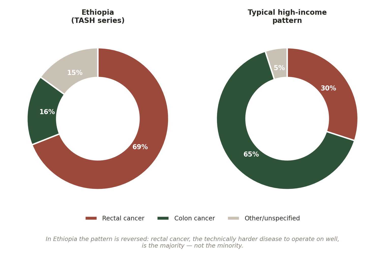 Chart: Colon, or rectum?